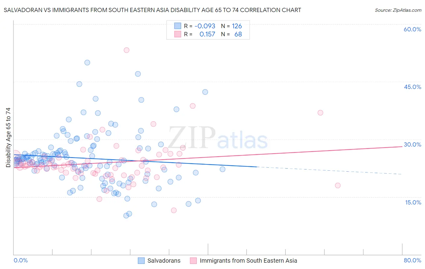 Salvadoran vs Immigrants from South Eastern Asia Disability Age 65 to 74