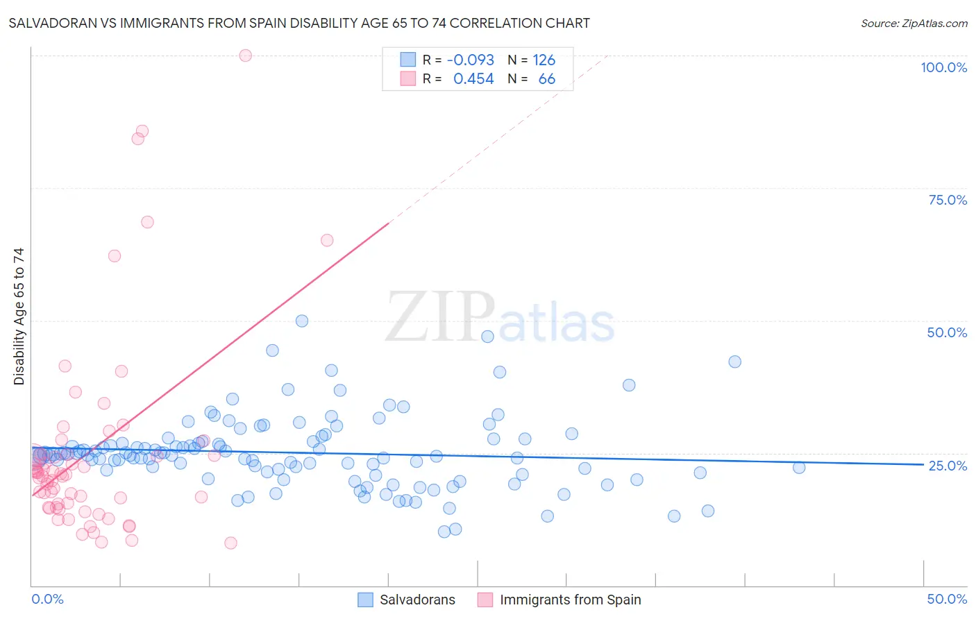 Salvadoran vs Immigrants from Spain Disability Age 65 to 74