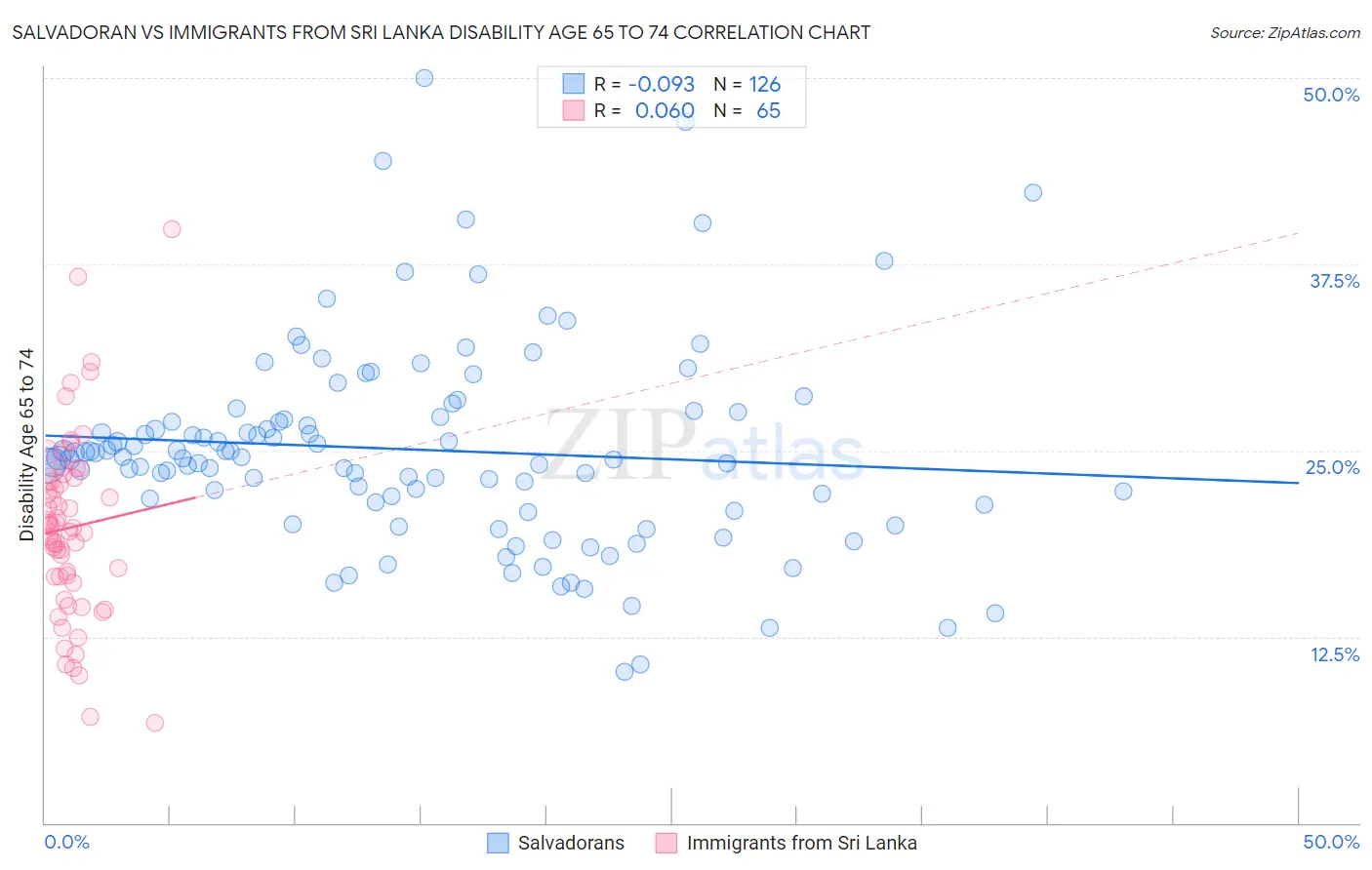 Salvadoran vs Immigrants from Sri Lanka Disability Age 65 to 74