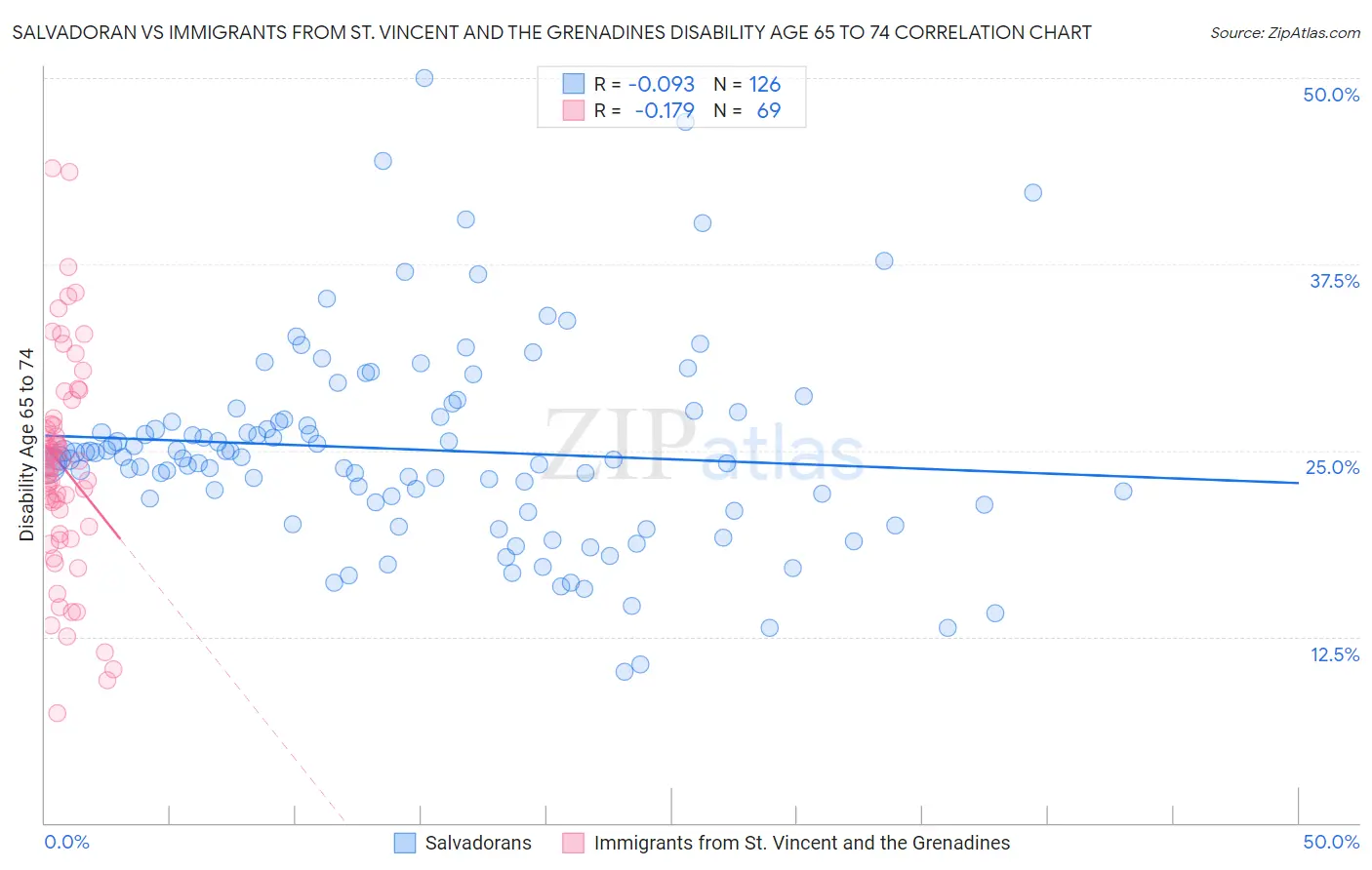 Salvadoran vs Immigrants from St. Vincent and the Grenadines Disability Age 65 to 74