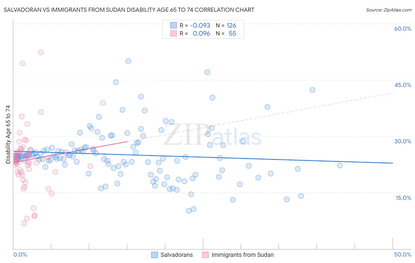 Salvadoran vs Immigrants from Sudan Disability Age 65 to 74