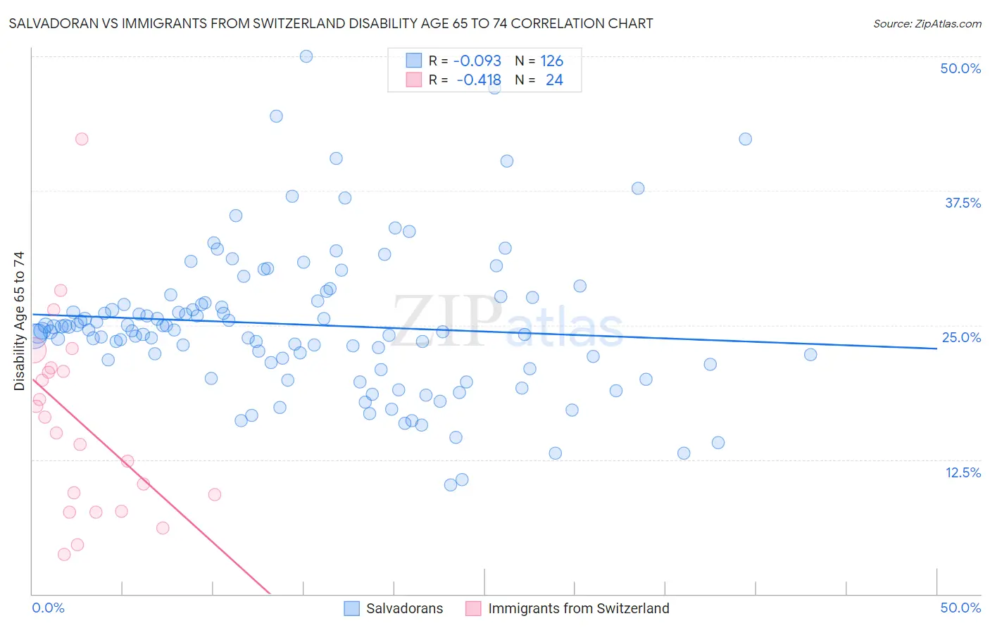 Salvadoran vs Immigrants from Switzerland Disability Age 65 to 74