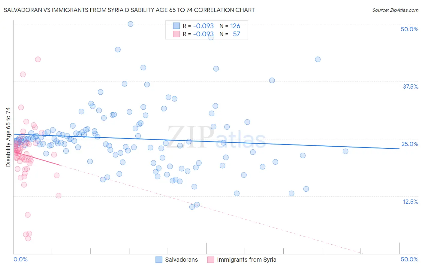 Salvadoran vs Immigrants from Syria Disability Age 65 to 74