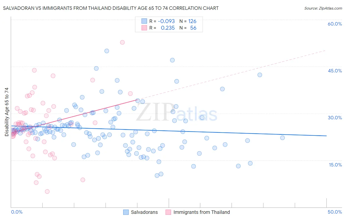 Salvadoran vs Immigrants from Thailand Disability Age 65 to 74
