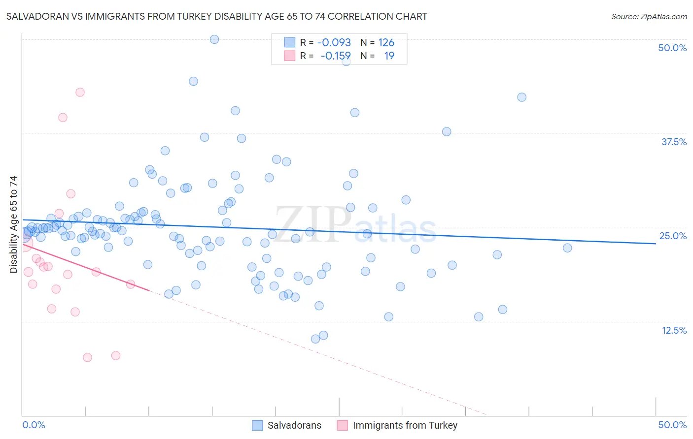 Salvadoran vs Immigrants from Turkey Disability Age 65 to 74