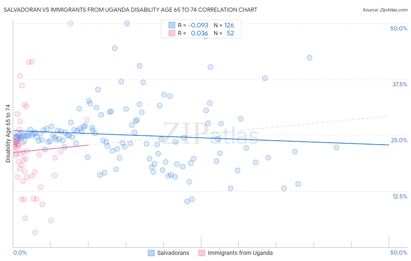 Salvadoran vs Immigrants from Uganda Disability Age 65 to 74