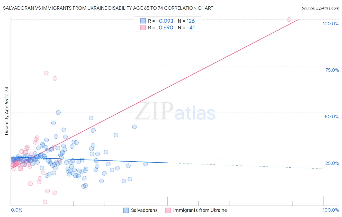 Salvadoran vs Immigrants from Ukraine Disability Age 65 to 74