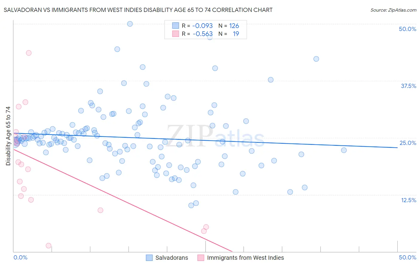 Salvadoran vs Immigrants from West Indies Disability Age 65 to 74