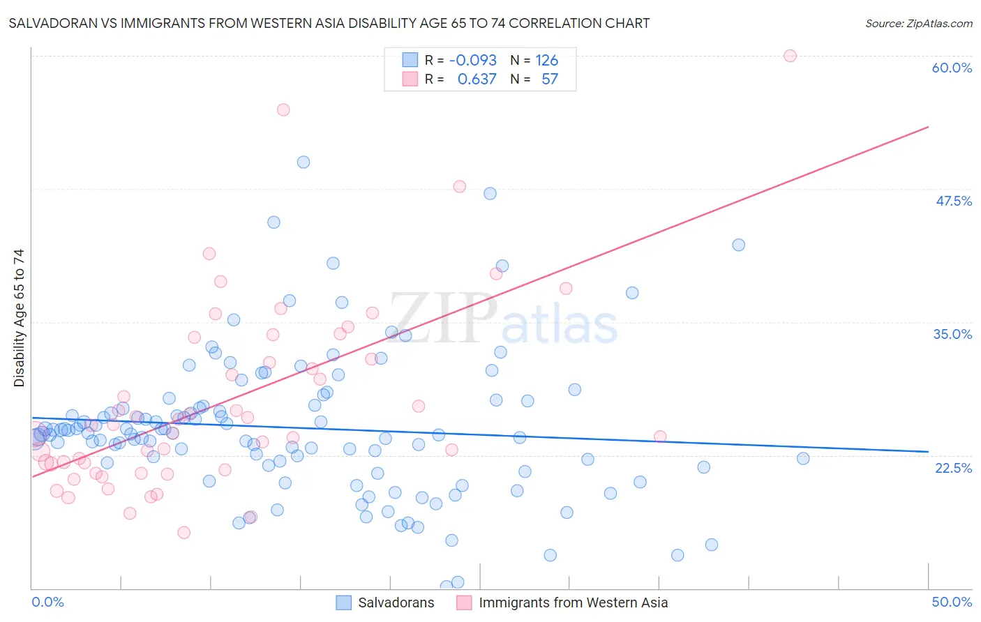 Salvadoran vs Immigrants from Western Asia Disability Age 65 to 74