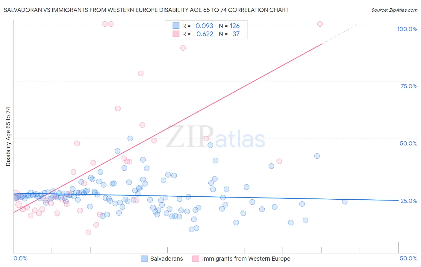 Salvadoran vs Immigrants from Western Europe Disability Age 65 to 74