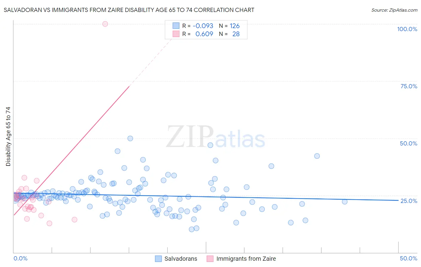 Salvadoran vs Immigrants from Zaire Disability Age 65 to 74