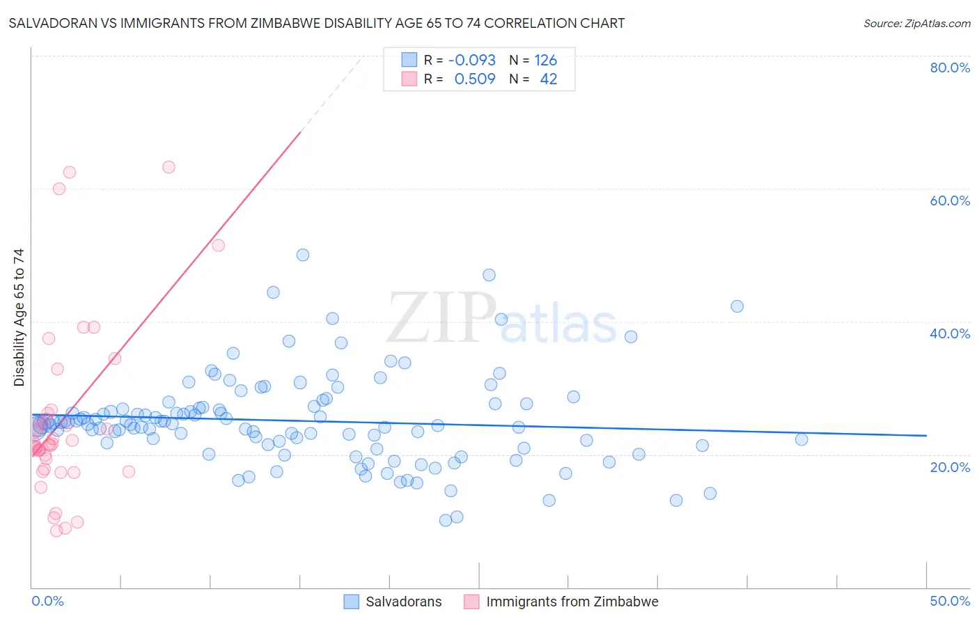 Salvadoran vs Immigrants from Zimbabwe Disability Age 65 to 74
