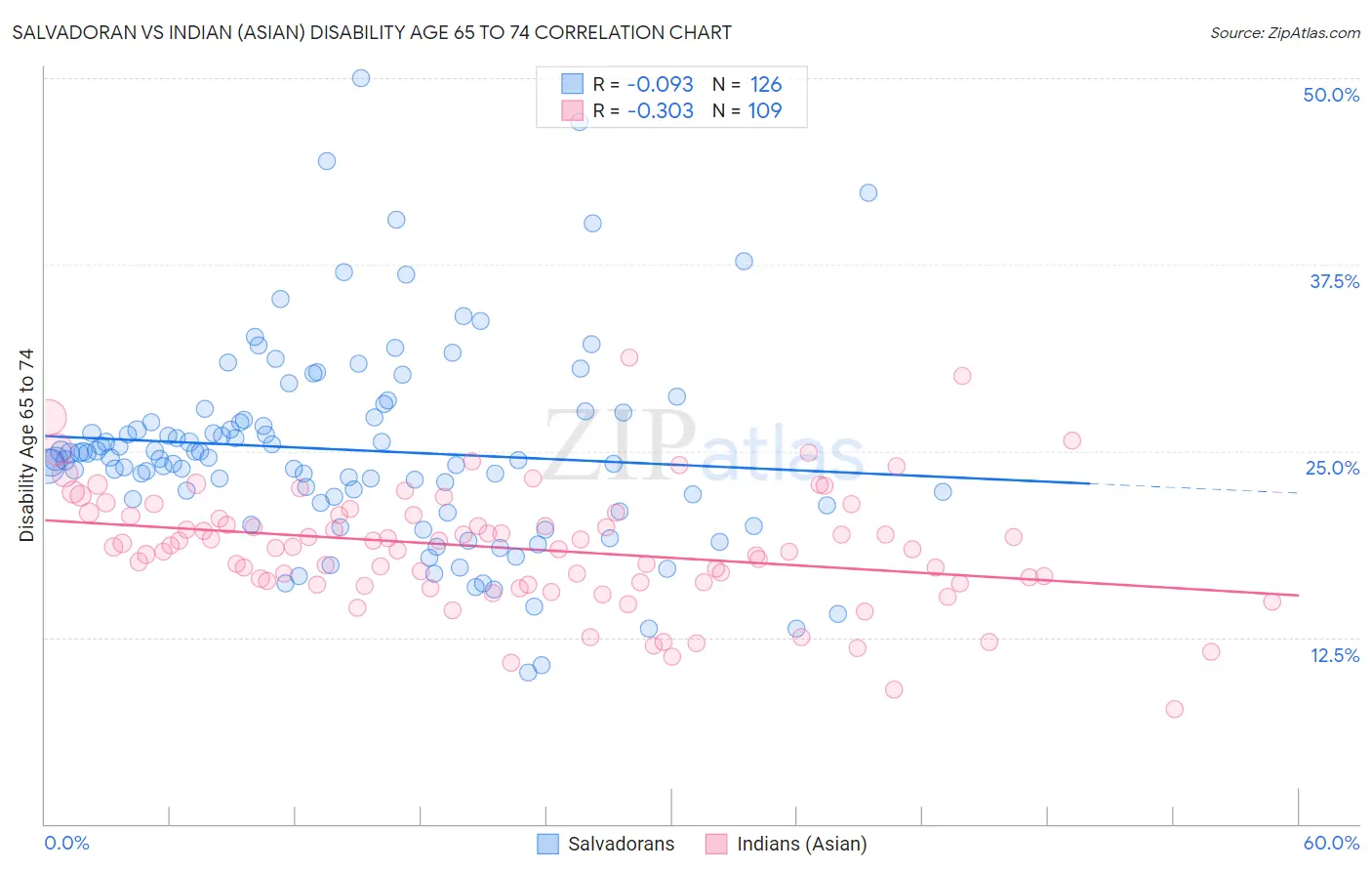 Salvadoran vs Indian (Asian) Disability Age 65 to 74
