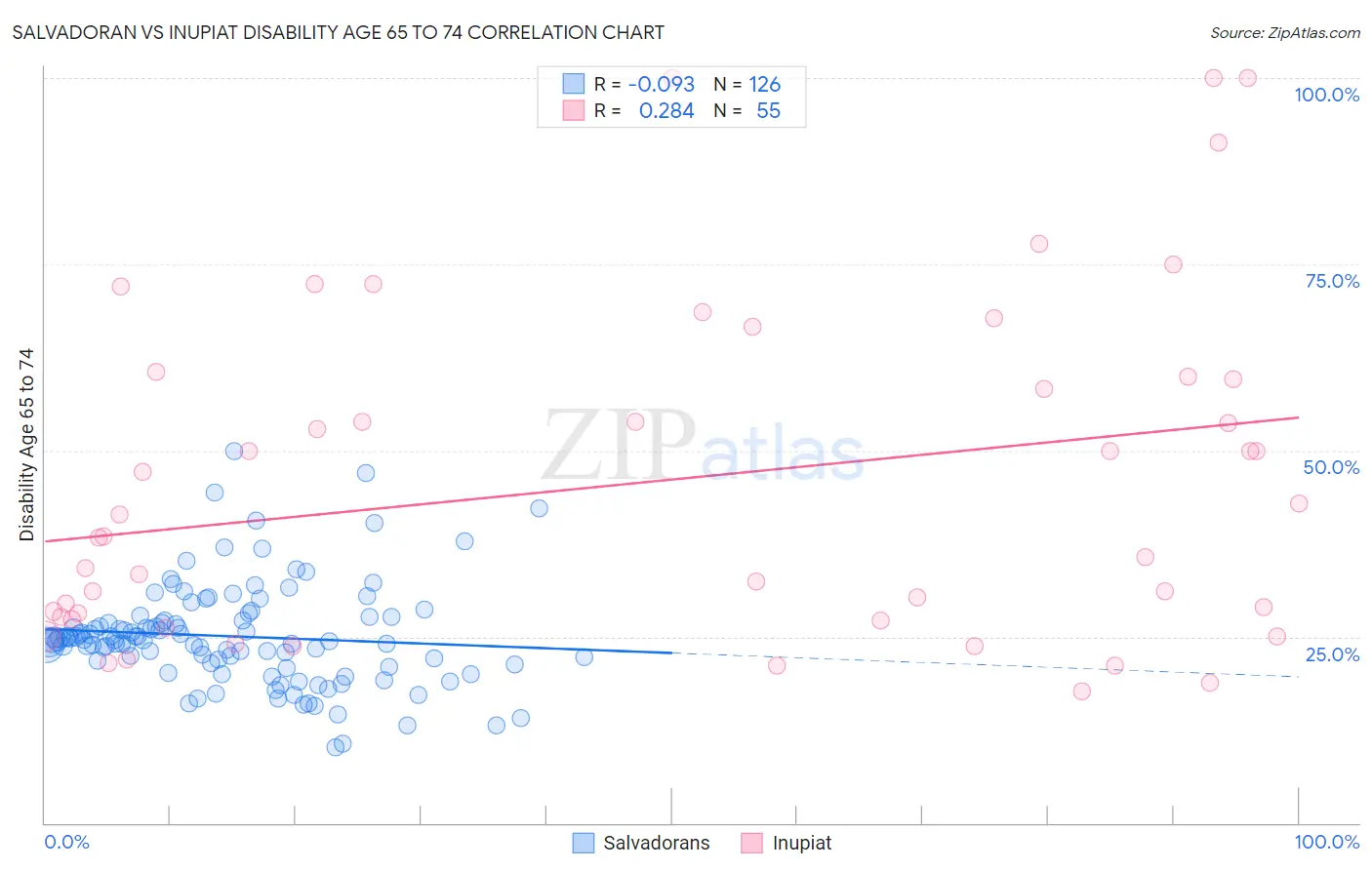 Salvadoran vs Inupiat Disability Age 65 to 74
