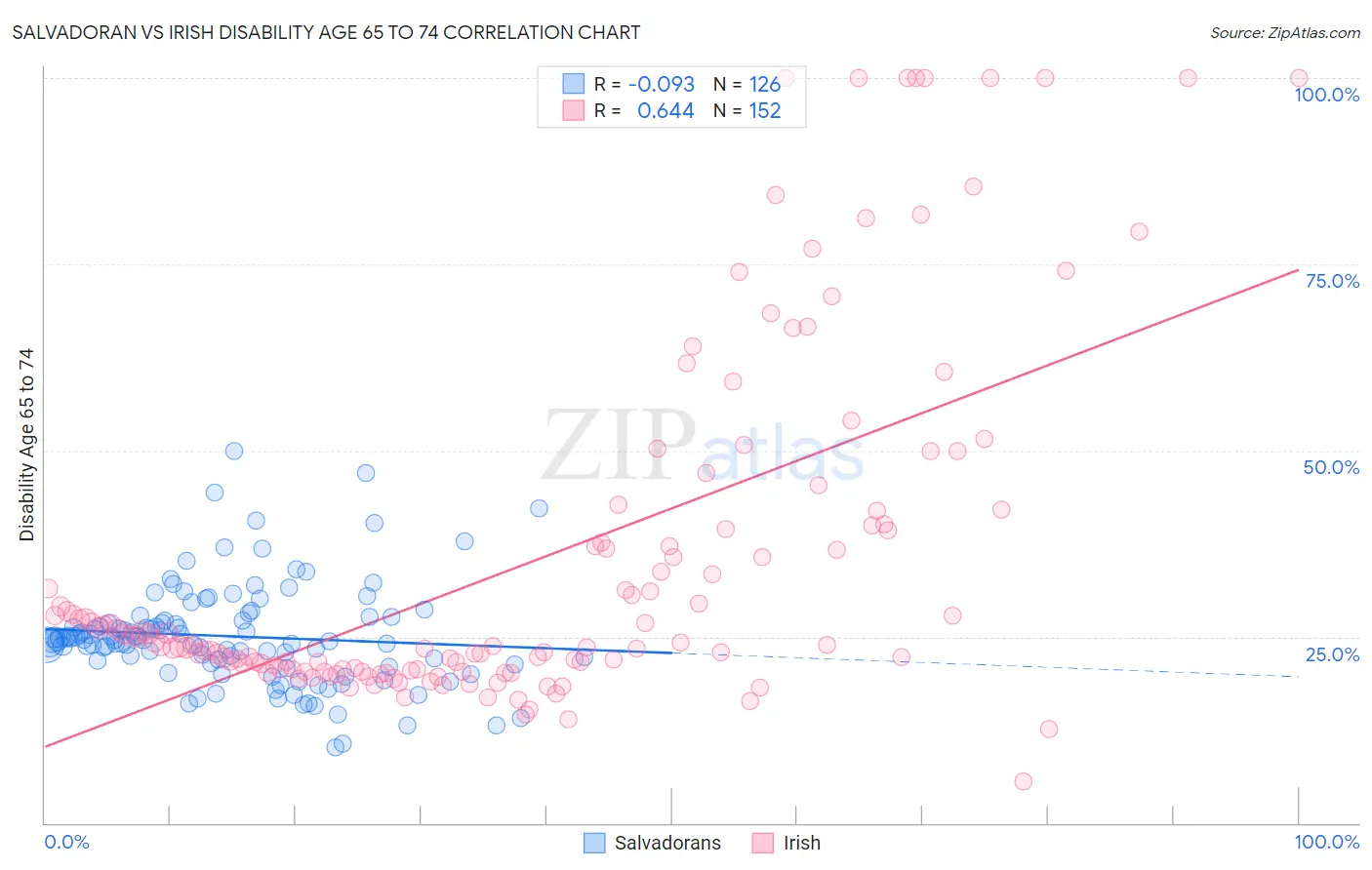 Salvadoran vs Irish Disability Age 65 to 74