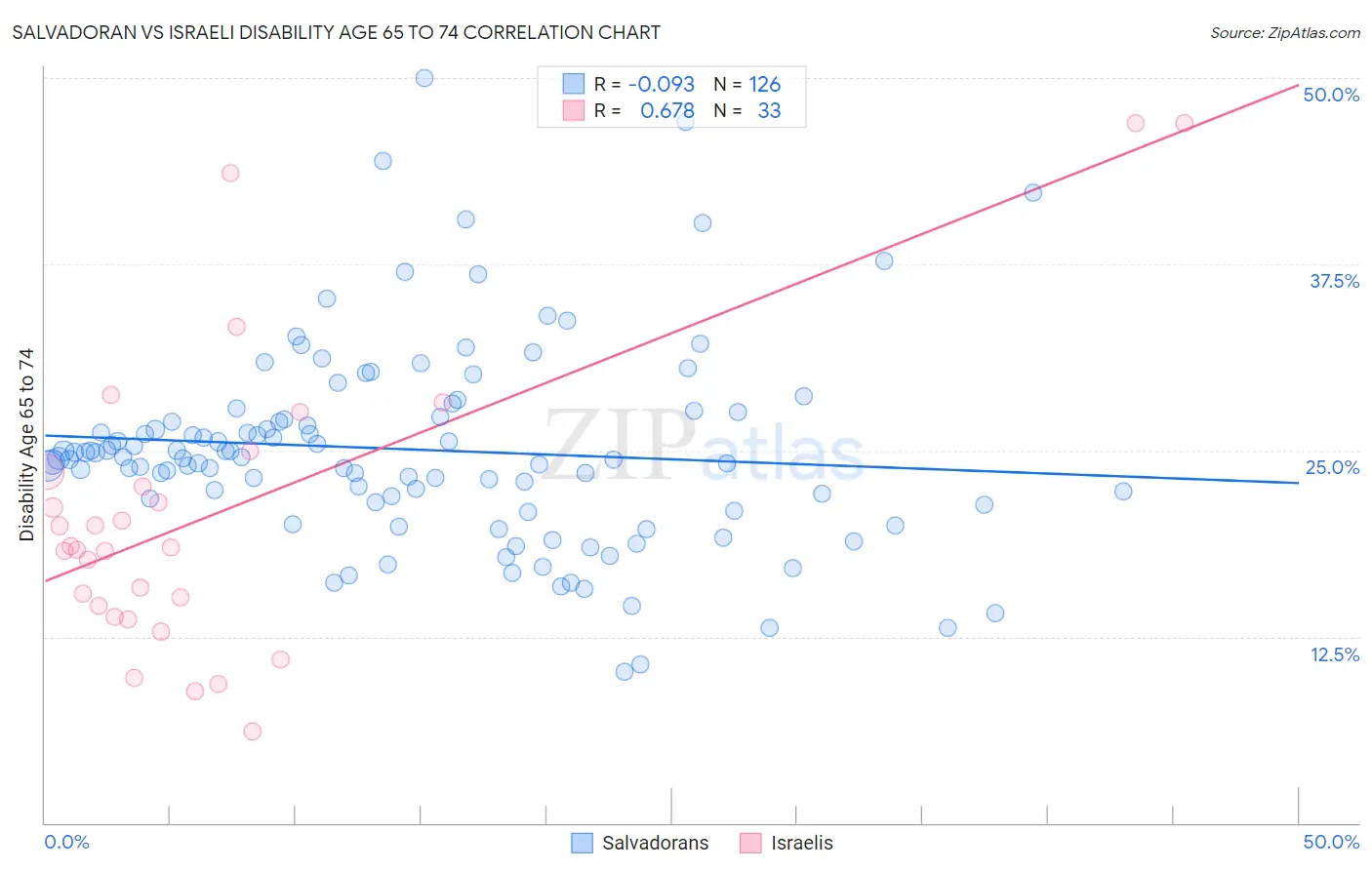 Salvadoran vs Israeli Disability Age 65 to 74