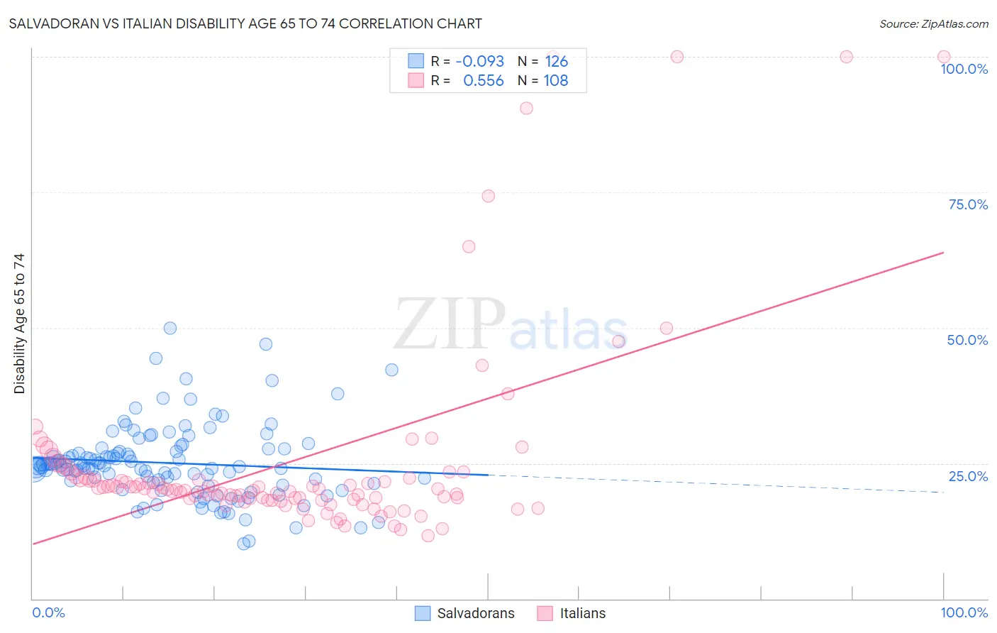 Salvadoran vs Italian Disability Age 65 to 74