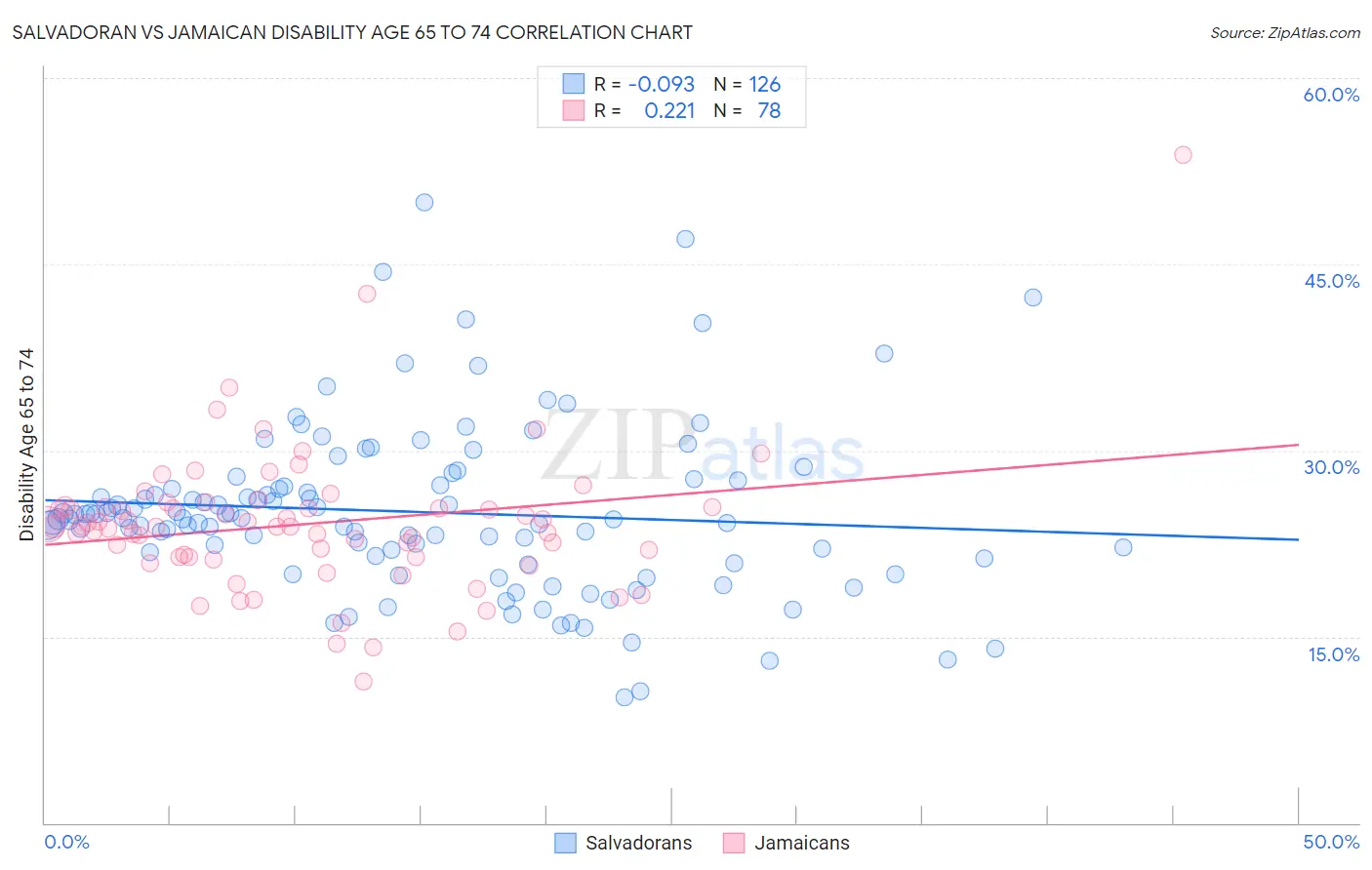 Salvadoran vs Jamaican Disability Age 65 to 74