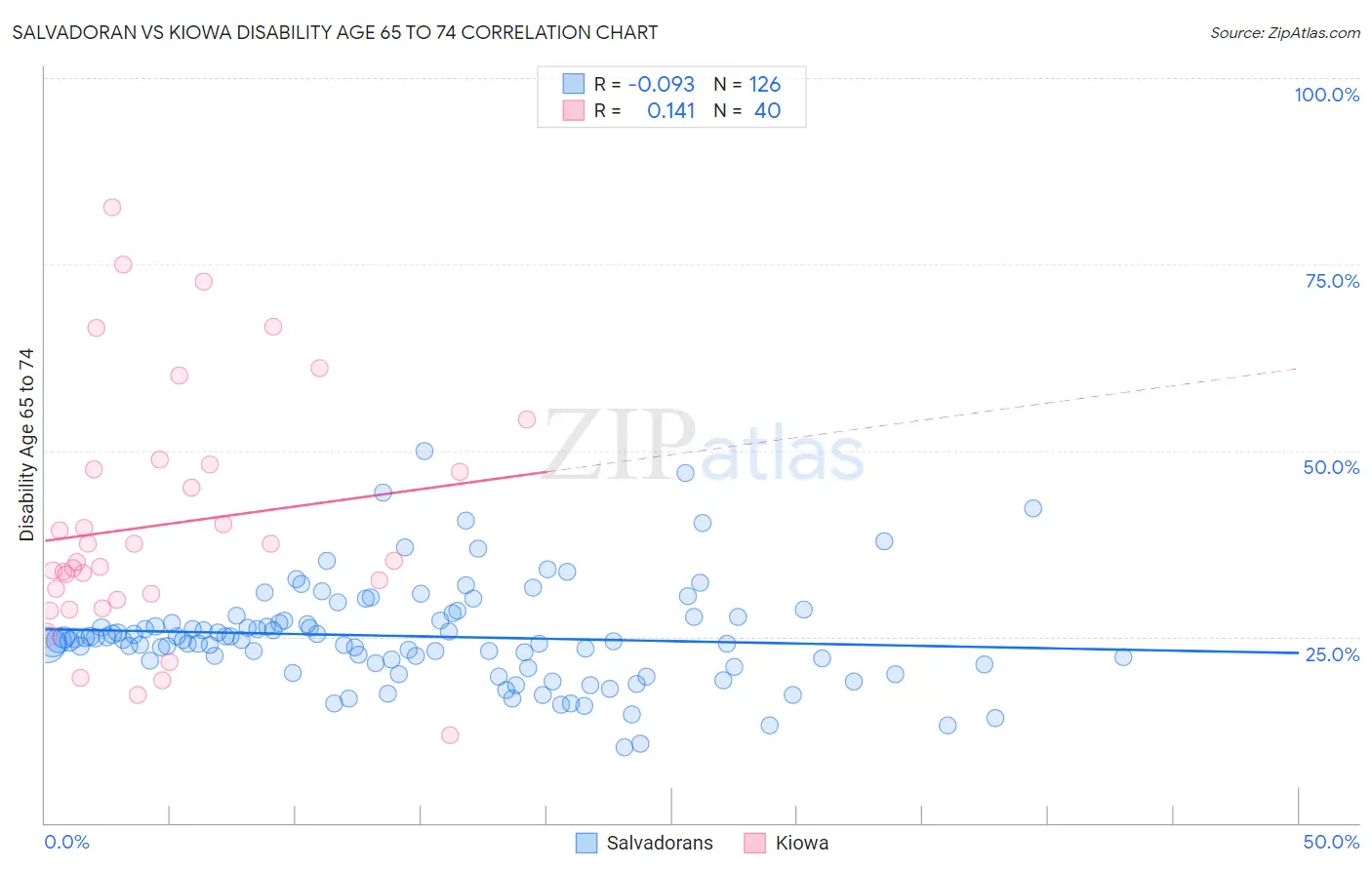 Salvadoran vs Kiowa Disability Age 65 to 74