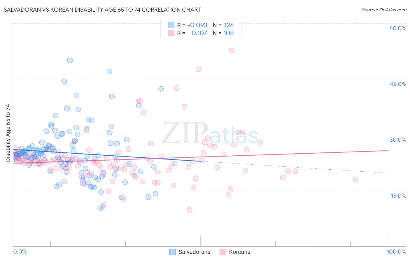 Salvadoran vs Korean Disability Age 65 to 74
