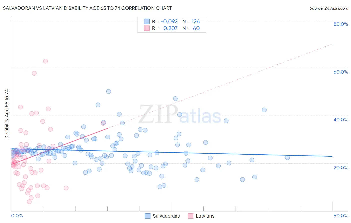 Salvadoran vs Latvian Disability Age 65 to 74