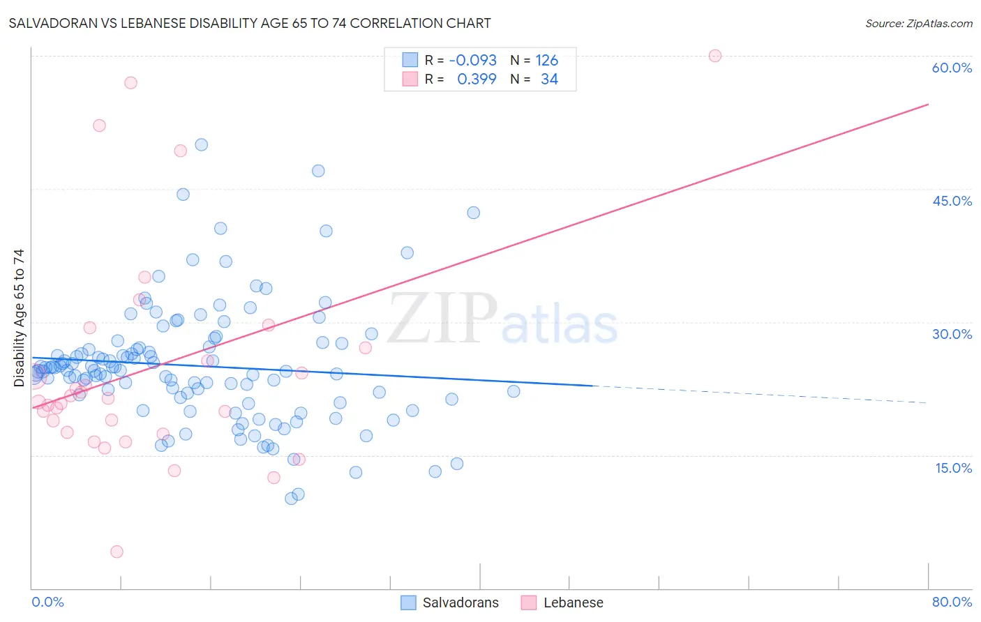 Salvadoran vs Lebanese Disability Age 65 to 74