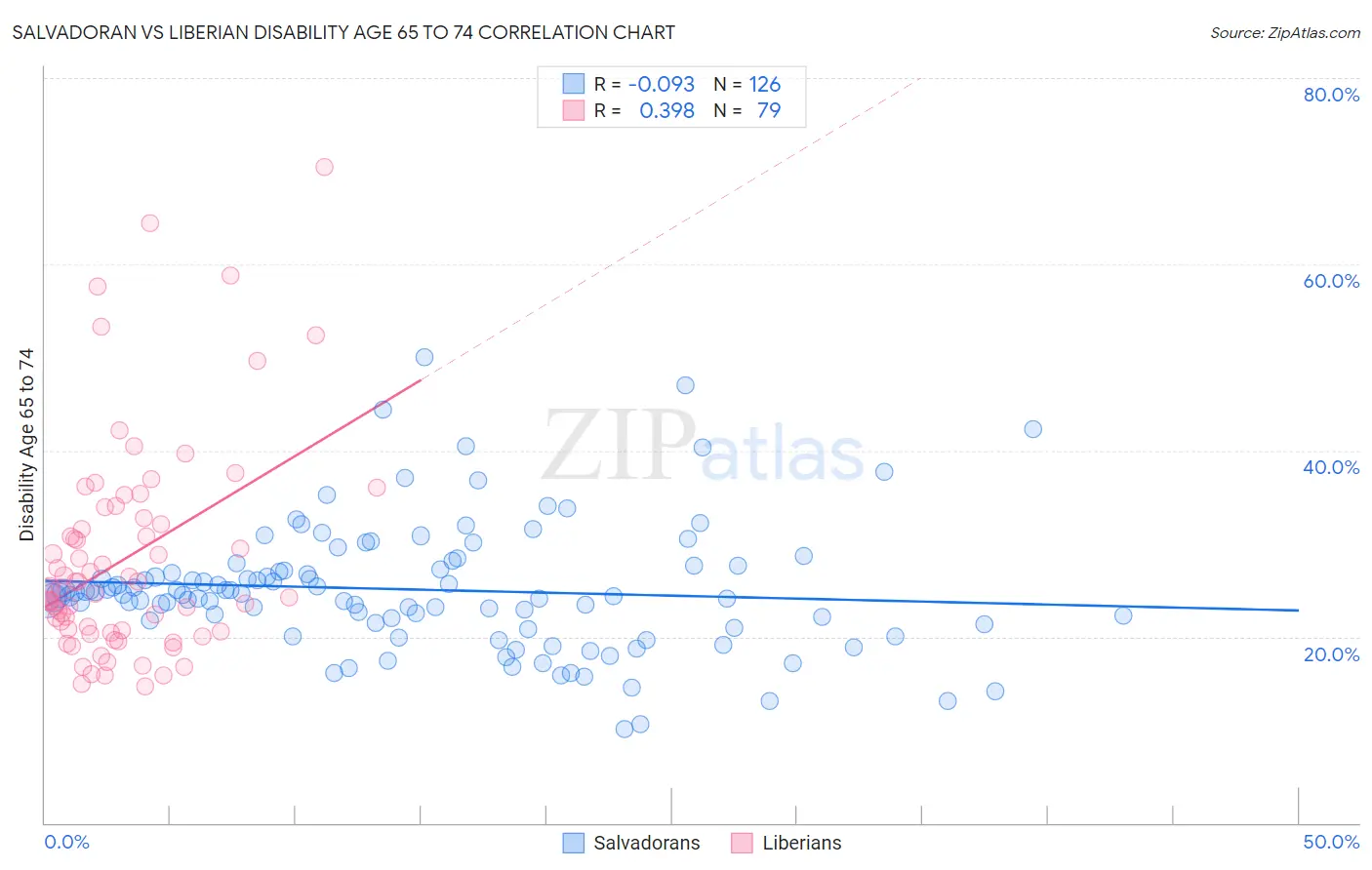 Salvadoran vs Liberian Disability Age 65 to 74