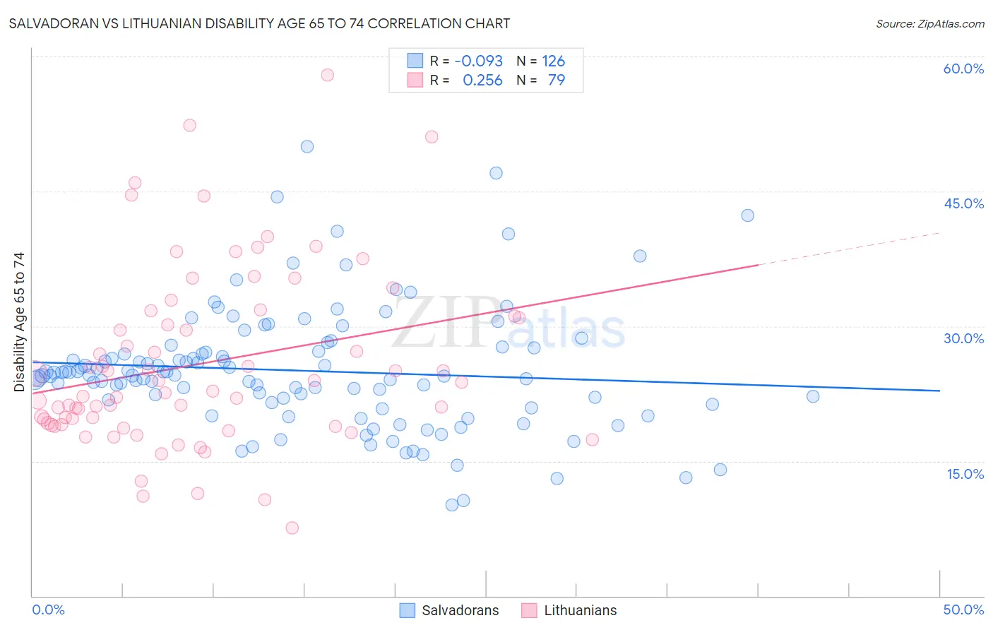 Salvadoran vs Lithuanian Disability Age 65 to 74