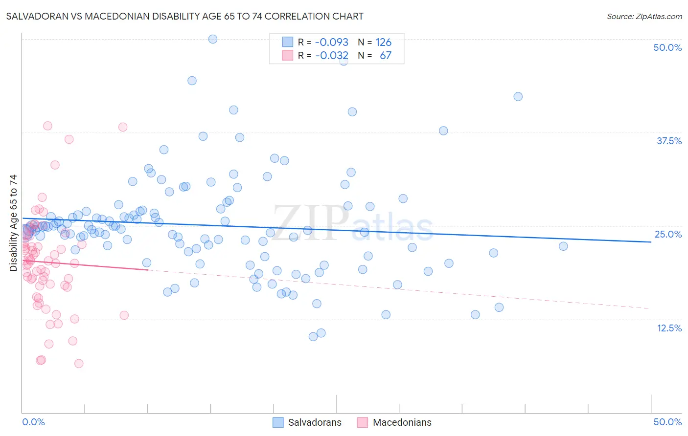 Salvadoran vs Macedonian Disability Age 65 to 74