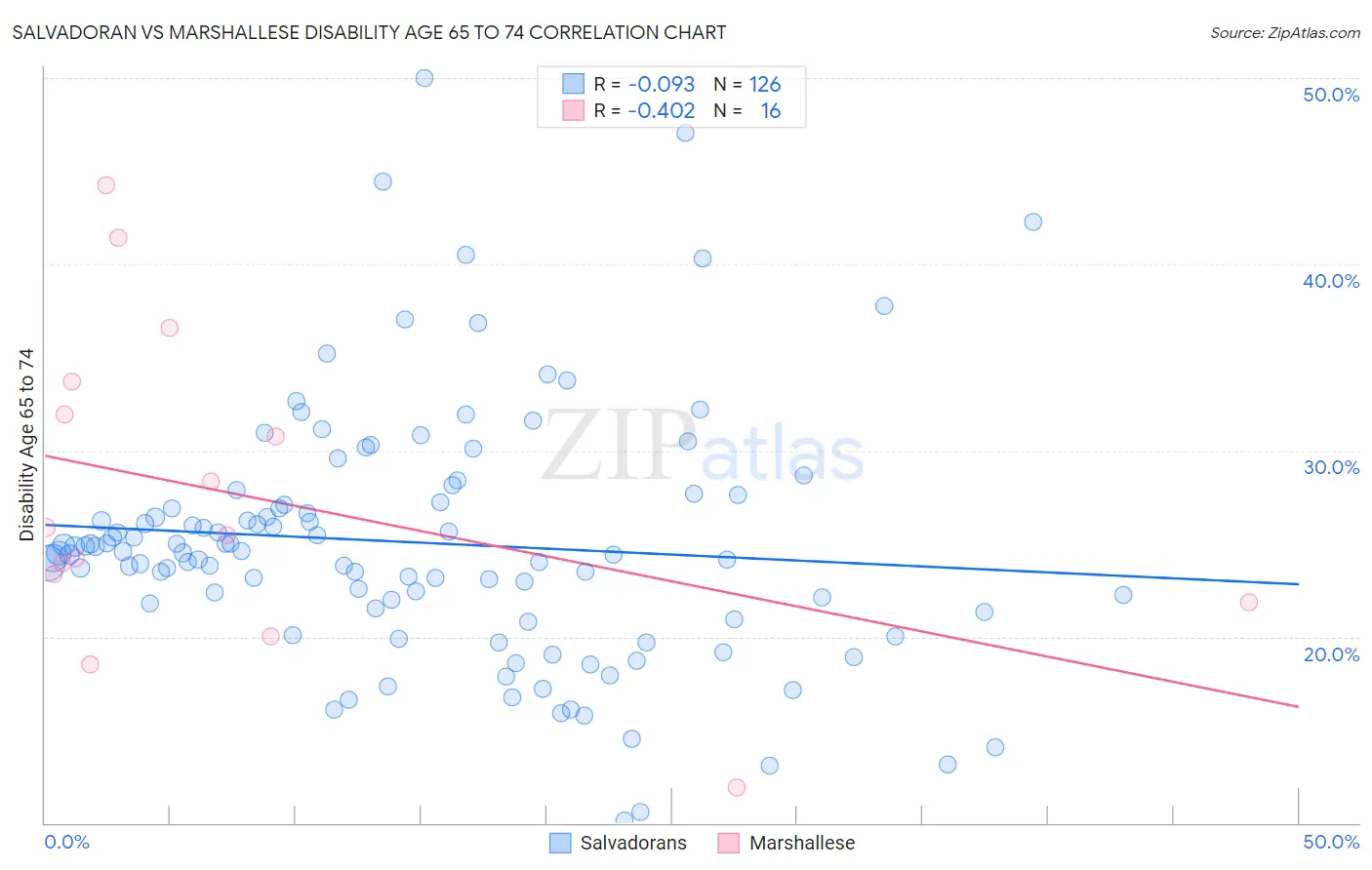 Salvadoran vs Marshallese Disability Age 65 to 74