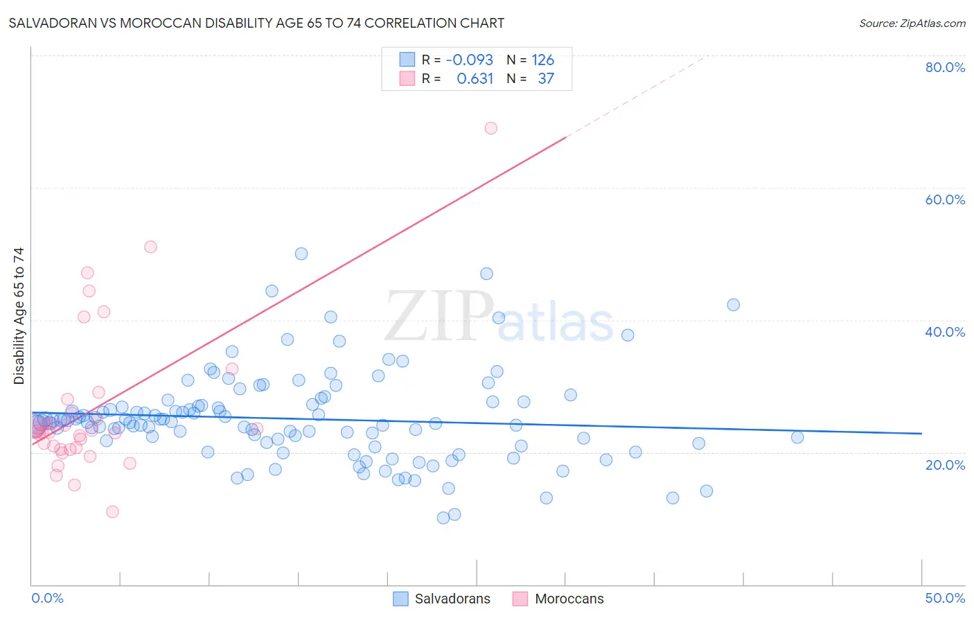Salvadoran vs Moroccan Disability Age 65 to 74