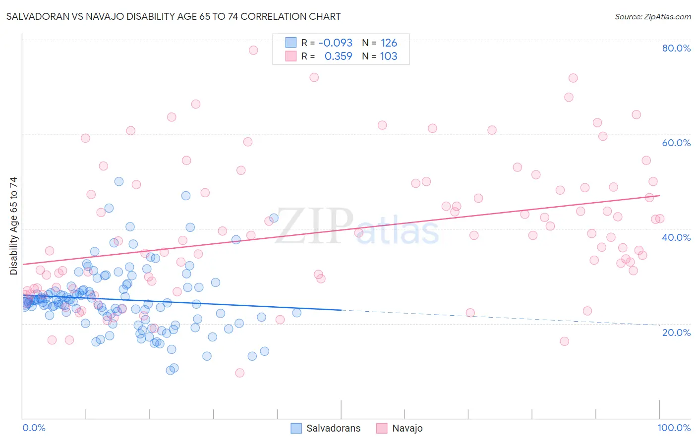 Salvadoran vs Navajo Disability Age 65 to 74