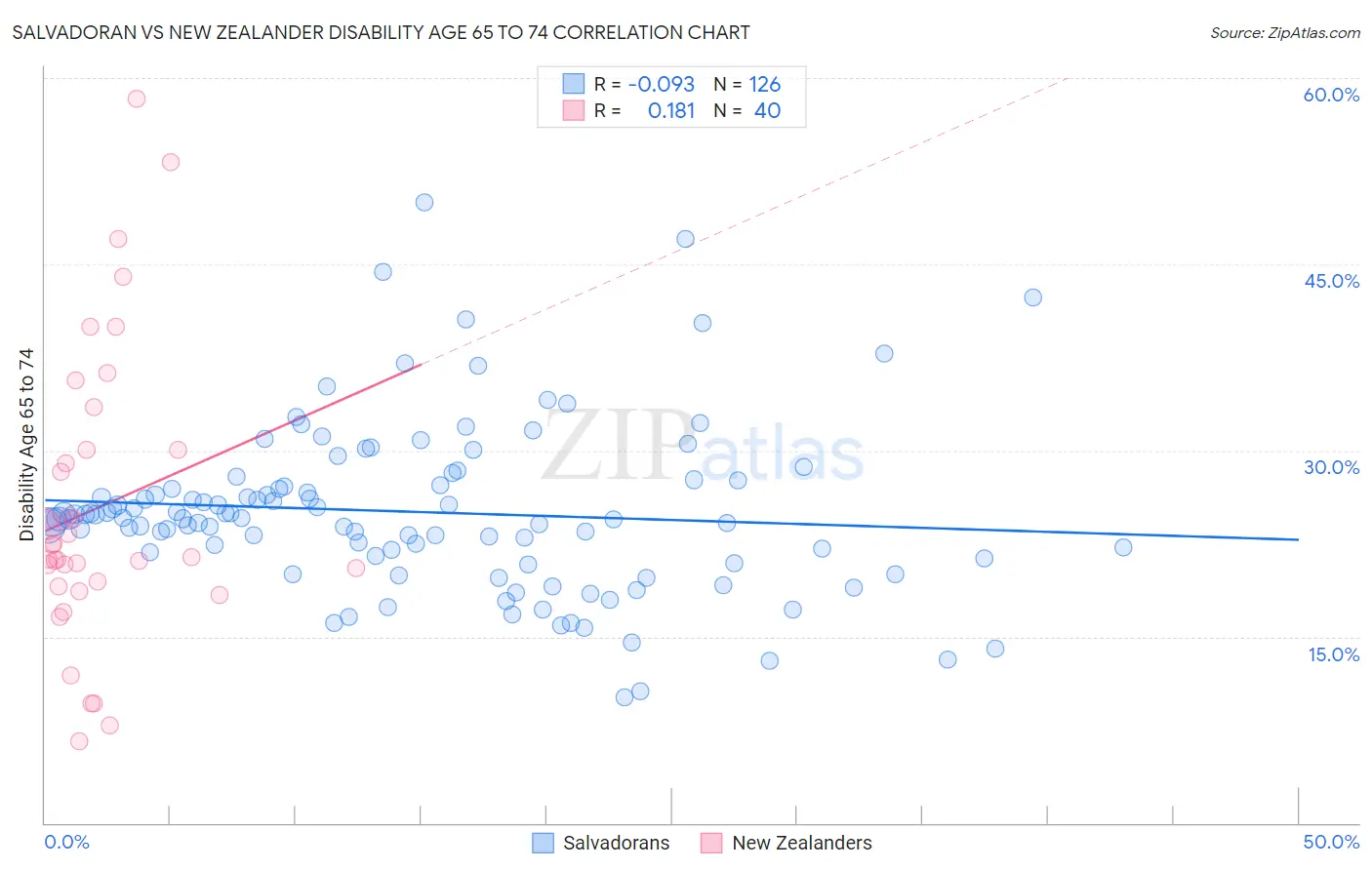Salvadoran vs New Zealander Disability Age 65 to 74