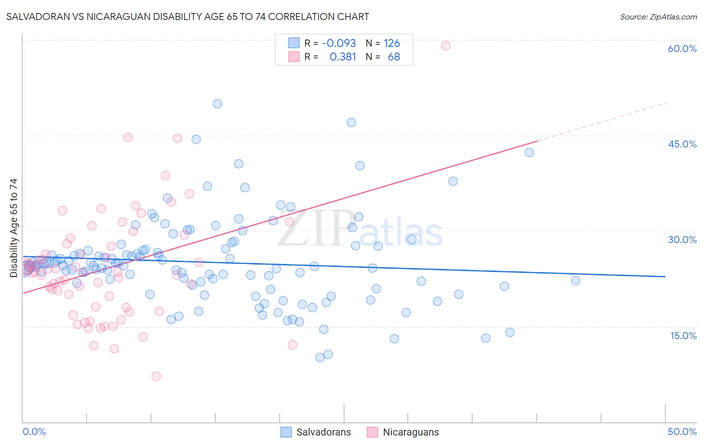 Salvadoran vs Nicaraguan Disability Age 65 to 74