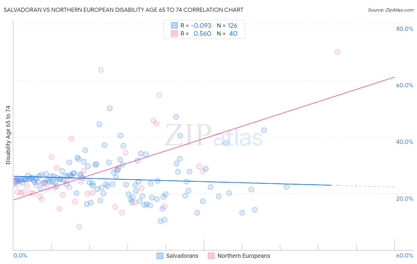 Salvadoran vs Northern European Disability Age 65 to 74