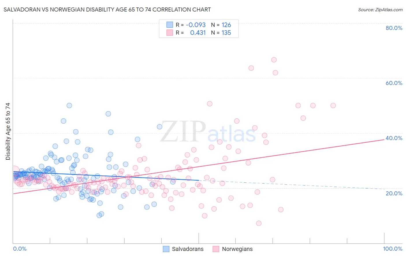 Salvadoran vs Norwegian Disability Age 65 to 74
