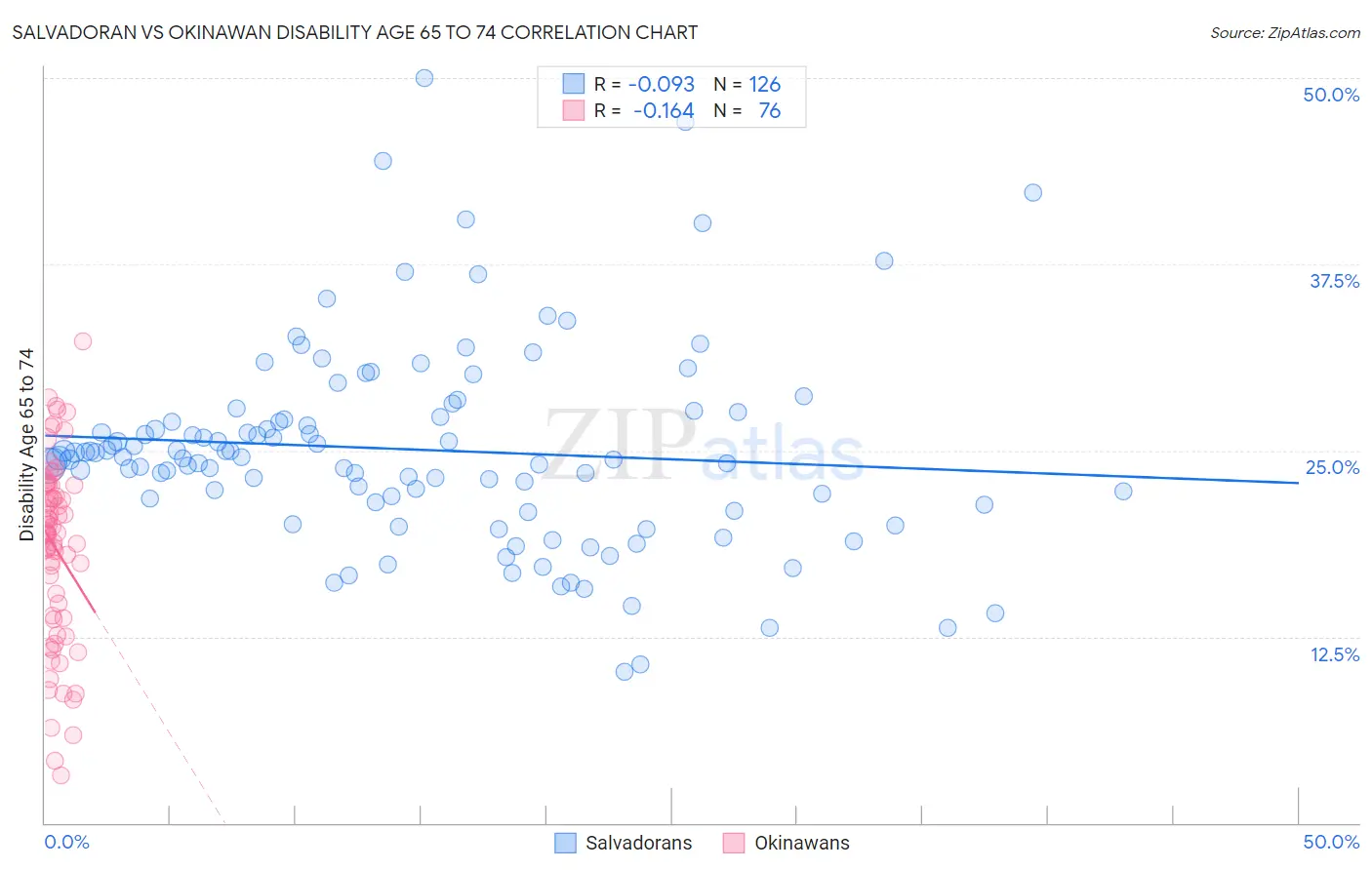 Salvadoran vs Okinawan Disability Age 65 to 74