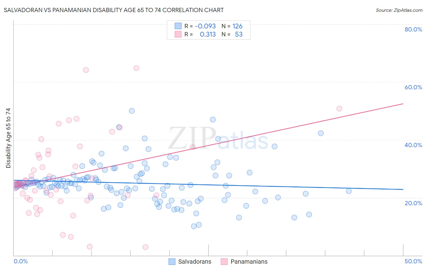 Salvadoran vs Panamanian Disability Age 65 to 74