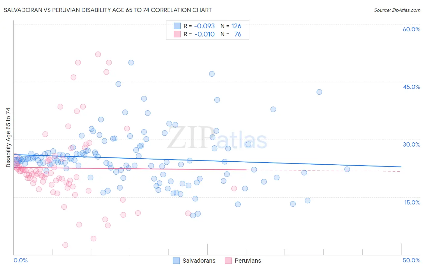 Salvadoran vs Peruvian Disability Age 65 to 74