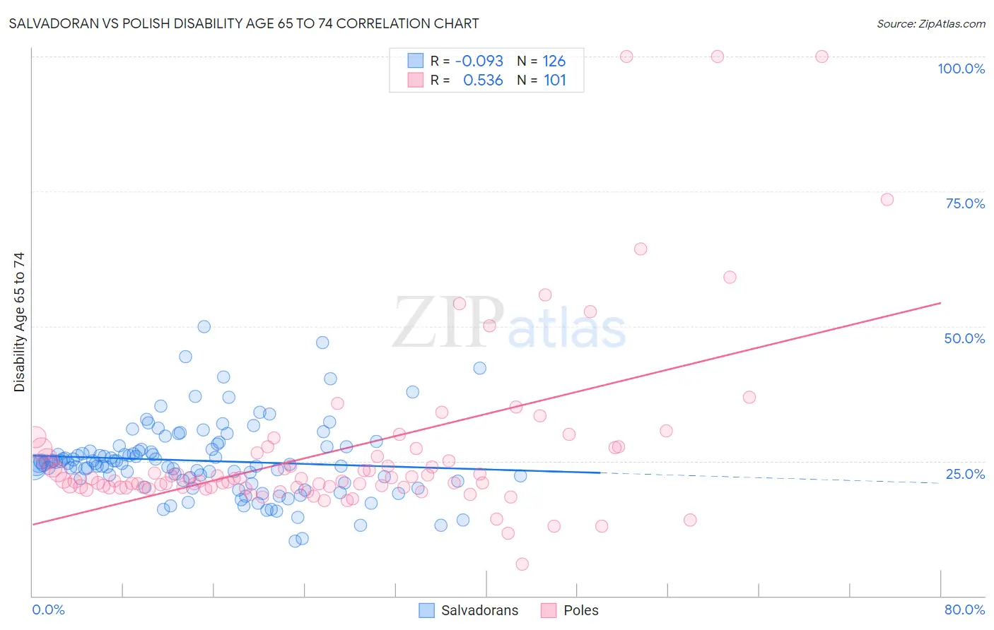 Salvadoran vs Polish Disability Age 65 to 74