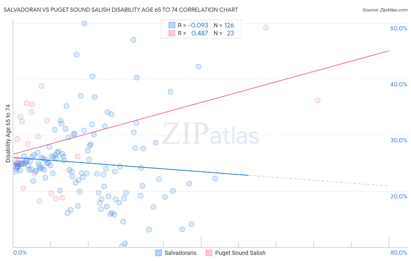 Salvadoran vs Puget Sound Salish Disability Age 65 to 74