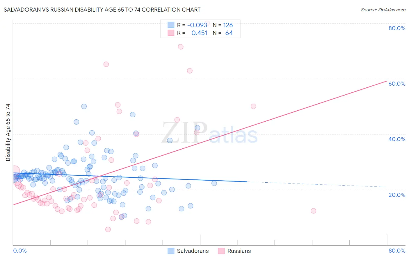 Salvadoran vs Russian Disability Age 65 to 74