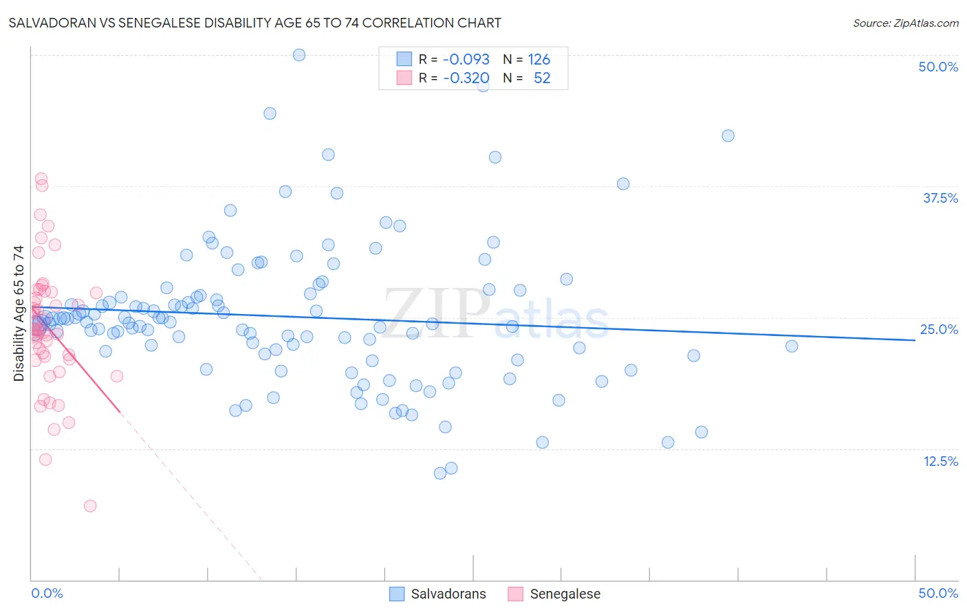 Salvadoran vs Senegalese Disability Age 65 to 74