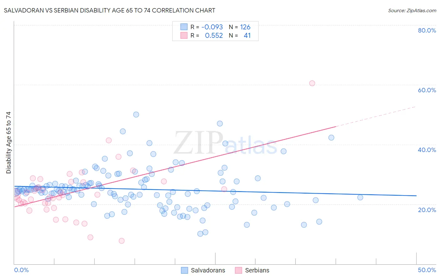 Salvadoran vs Serbian Disability Age 65 to 74