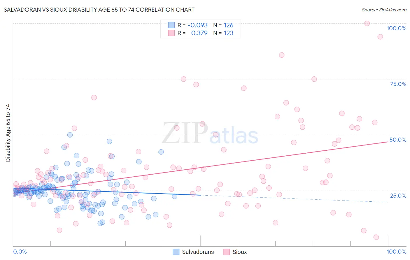 Salvadoran vs Sioux Disability Age 65 to 74