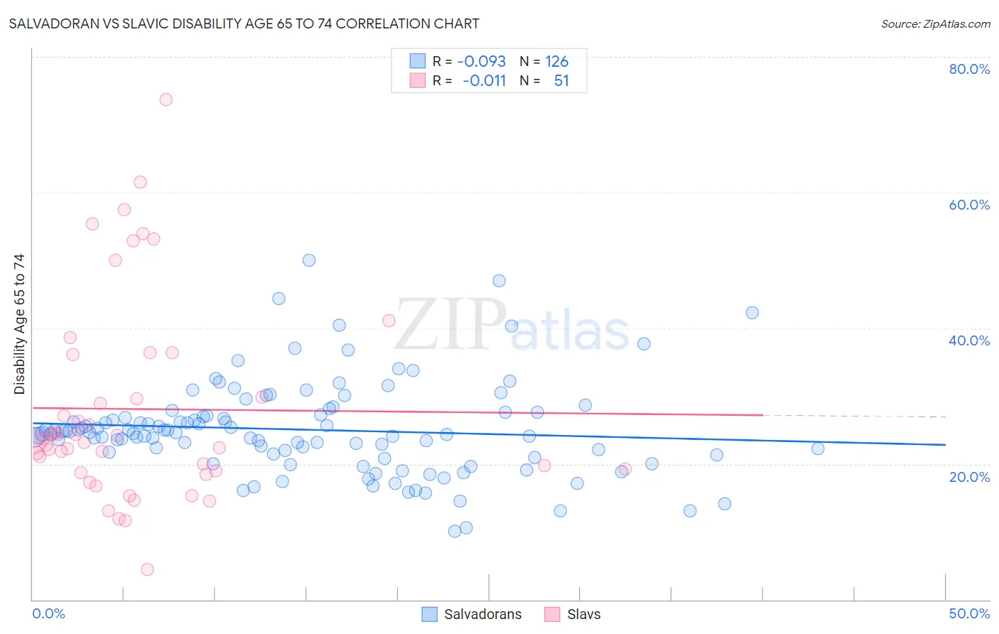 Salvadoran vs Slavic Disability Age 65 to 74