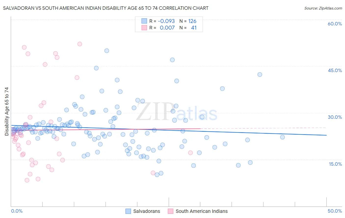 Salvadoran vs South American Indian Disability Age 65 to 74