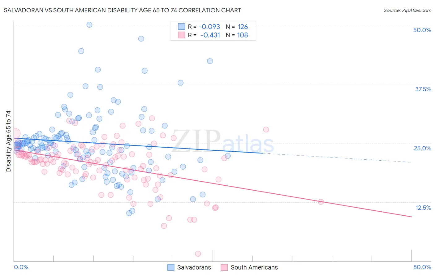 Salvadoran vs South American Disability Age 65 to 74
