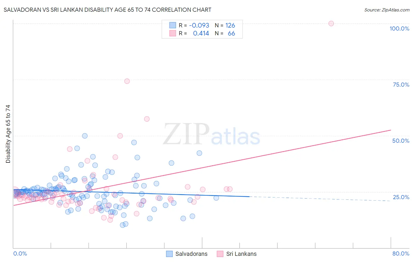 Salvadoran vs Sri Lankan Disability Age 65 to 74