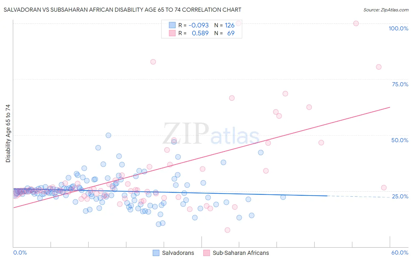 Salvadoran vs Subsaharan African Disability Age 65 to 74